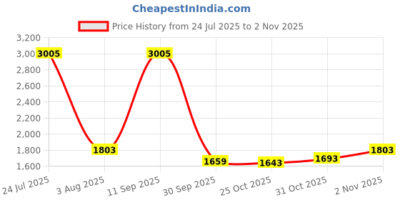 flipkart.com wavex Car Cleaning Kit | Detailing Clay Bars (Pack of 18 Pcs 100g each) Combo wavex Price History Graph from 24 Jul 2025 to 2 Nov 2025