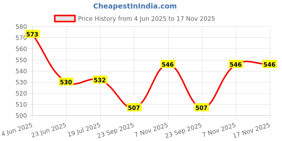 flipkart.com swacch Car Cleaning kit (pack of 5) Combo swacch Price History Graph from 4 Jun 2025 to 17 Nov 2025