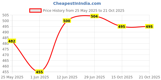flipkart.com kanya Car Cleaning Kit,7 Mode Spray Gun,3 Pcs Microfiber Cloths, Foam Sponge, Gloves, Magic Tablet, Combo kanya Price History Graph from 25 May 2025 to 21 Oct 2025