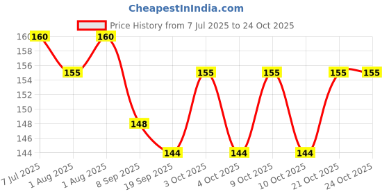 flipkart.com judee Car Cleaning Wipes 80 Pcs | Wet Tissue Paper for Car Washing Wipe Warmer judee Price History Graph from 7 Jul 2025 to 24 Oct 2025
