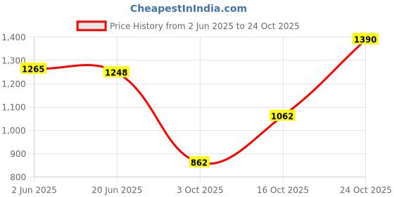 flipkart.com 3m Car combo kit (Dashboard Dresser 250ml + Car Shampoo 250ml + Tyre Dresser 250ml + Glass Cleaner 250ml) Car Washing Liquid 3m Price History Graph from 2 Jun 2025 to 24 Oct 2025