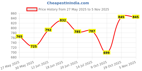 flipkart.com kappali Car Cradle for 0 to 2 Years Baby I Travel Strap with Hammock and Cloths kappali Price History Graph from 27 May 2025 to 4 Nov 2025