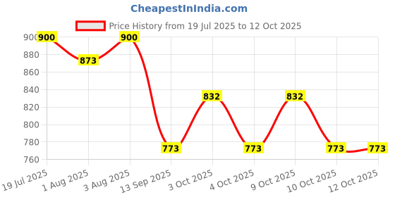flipkart.com babking Car Cradle Hammock For 0 To 3 Year Baby Comfortable For Travel Comes In Full Set babking Price History Graph from 19 Jul 2025 to 11 Oct 2025