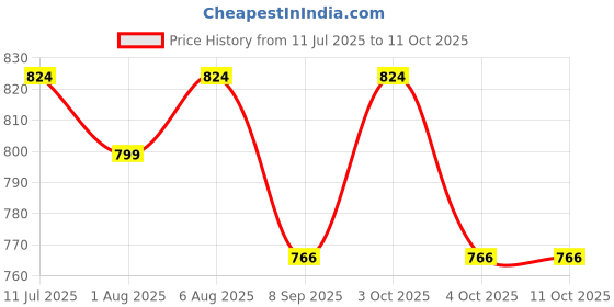 flipkart.com babking Car Cradle Hammock For 0 To 3 Year Baby Comfortable For Travel Comes In Full Set babking Price History Graph from 11 Jul 2025 to 11 Oct 2025