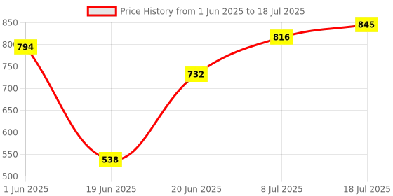 flipkart.com mysacart Car Cradle Hammock For 0 To 3 Year Baby Comfortable For Travel Comes In Full Set mysacart Price History Graph from 1 Jun 2025 to 8 Jul 2025