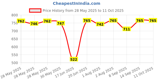 flipkart.com aamivi Car Cradle Hammock For 0 To 3 Year Baby Comfortable For Travel Comes In Full Set aamivi Price History Graph from 28 May 2025 to 10 Oct 2025
