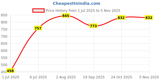 flipkart.com mysacart Car Cradle Hammock For 0 To 3 Year Baby Comfortable For Travel Comes In Full Set mysacart Price History Graph from 1 Jul 2025 to 3 Nov 2025