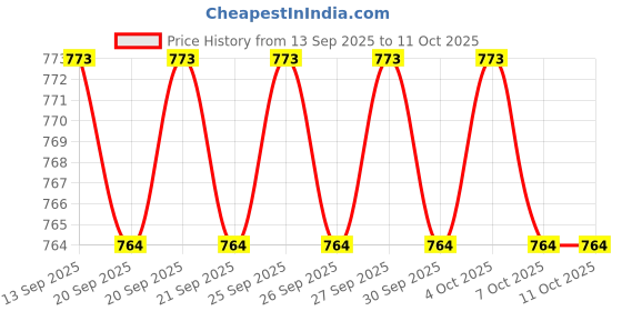 flipkart.com aamivi Car Cradle Hammock For 0 To 3 Year Baby Comfortable For Travel Comes In Full Set aamivi Price History Graph from 13 Sep 2025 to 10 Oct 2025