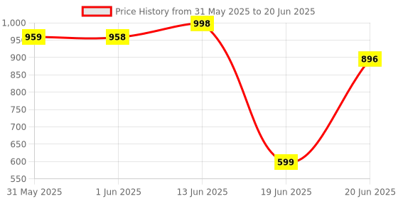 flipkart.com allextreme Car Cradle Hammock for 0 to 3 Year Baby Portable Travel Cloth Jhula allextreme Price History Graph from 31 May 2025 to 20 Jun 2025