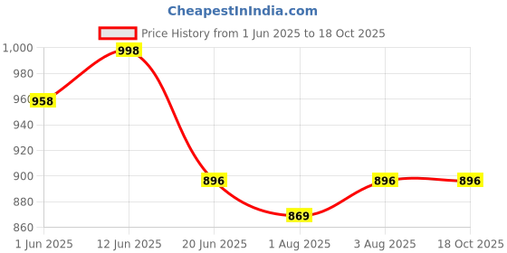 flipkart.com allextreme Car Cradle Hammock for 0 to 3 Year Baby Portable Travel Cloth Jhula allextreme Price History Graph from 1 Jun 2025 to 17 Oct 2025