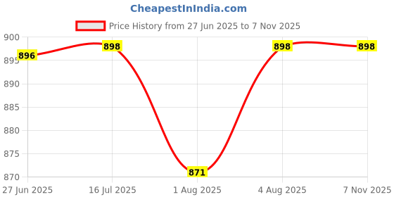 flipkart.com allextreme Car Cradle Hammock for 0 to 3 Year Baby Portable Travel Cloth Jhula allextreme Price History Graph from 27 Jun 2025 to 6 Nov 2025
