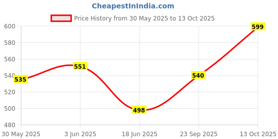flipkart.com baby corp Car Cradle Kit Includes Portable Overhead Strap Car Handle Strap & Pangla/Hanger baby corp Price History Graph from 30 May 2025 to 13 Oct 2025