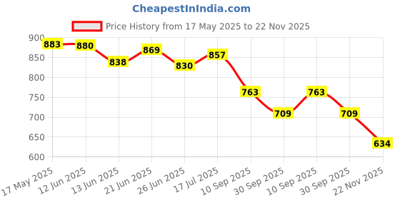 flipkart.com qawachh Car Cup Holder Multi-Functional Foldable Food Drink Tray Table Stand Car Bottle Holder qawachh Price History Graph from 17 May 2025 to 22 Nov 2025