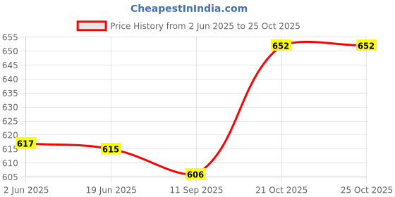 flipkart.com anita corporation Car Cushion And Head Rest Pillow For Pain Relief Cervical, Back And Neck Support Microfibre Solid Cushion Pack of 4 anita corporation Price History Graph from 2 Jun 2025 to 25 Oct 2025
