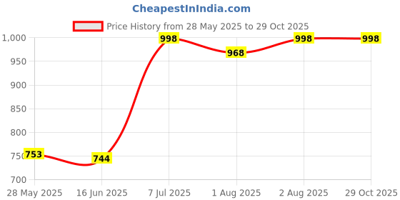 flipkart.com gaxquly Car Cushion Seat with Safety Belt for Small Kids & Babies Baby Carrier Baby Car Seat gaxquly Price History Graph from 28 May 2025 to 29 Oct 2025