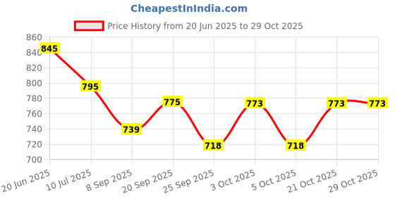 flipkart.com boriva Car Cushion Seat with Safety Belt for Small Kids & Babies Baby Carrier Baby Car Seat (Multicolor) Baby Car Seat boriva Price History Graph from 20 Jun 2025 to 29 Oct 2025