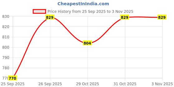 flipkart.com coozico Car Cushion Seat with Safety Belt for Small Kids & Babies Baby Carrier Baby Car Seats Car Seat Baby Carry Cot coozico Price History Graph from 25 Sep 2025 to 2 Nov 2025