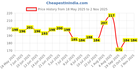 flipkart.com steffan Car Dashboard Accessories Cute Cartoon Couples Action Figure Figurines Balloon Ornament Car Dashboard Toys Car Dashboard Cover steffan Price History Graph from 18 May 2025 to 2 Nov 2025