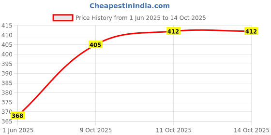 flipkart.com carfrill Car Dashboard Diffuser Unique robot design car diffuser Car Interior Accessories Portable Car Air Purifier carfrill Price History Graph from 1 Jun 2025 to 14 Oct 2025