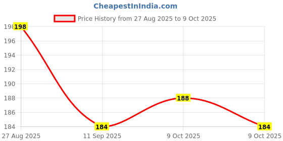 flipkart.com wolpin Car Dashboard Headrest Hook/Hanger Universal Durable Organiser Space Saver Car Side Seat Catcher wolpin Price History Graph from 27 Aug 2025 to 9 Oct 2025