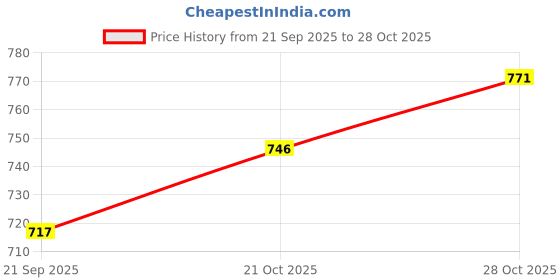 flipkart.com motogear Car Dashboard Helicopter Solar Car Perfume |Diffuser |Dispenser|[Silver] Air Purifier motogear Price History Graph from 21 Sep 2025 to 28 Oct 2025