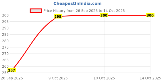 flipkart.com greatonix Car Dashboard Mat 2024 NA Car Dashboard Cover greatonix Price History Graph from 26 Sep 2025 to 14 Oct 2025