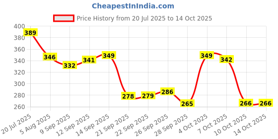 flipkart.com quicker mart CAR DASHBOARD MAT Car Dashboard Cover quicker mart Price History Graph from 20 Jul 2025 to 13 Oct 2025