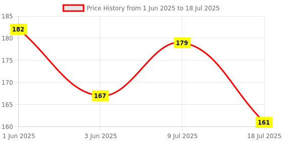 flipkart.com rg Car Dashboard Number Display - Mobile Number Display Car, Temporary Car Parking Car Number Plate rg Price History Graph from 1 Jun 2025 to 18 Jul 2025