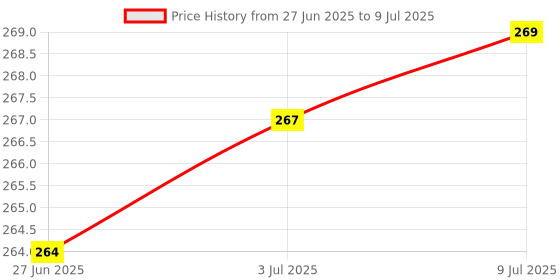 flipkart.com xiexie Car Dashboard Number Display - Mobile Number Display for Car Car Number Plate xiexie Price History Graph from 27 Jun 2025 to 9 Jul 2025