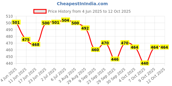 flipkart.com wavex Car Dashboard Polish 350ml, Car & Bike Wash Shampoo 500ml Combo wavex Price History Graph from 4 Jun 2025 to 12 Oct 2025