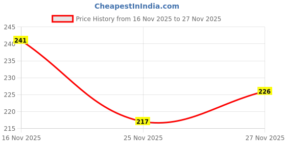 flipkart.com aperol design Car Dashboard Sleeping Cat Big Plush Toy Figurines 18*14*5 Decorative Showpiece - 5 cm aperol design Price History Graph from 16 Nov 2025 to 27 Nov 2025