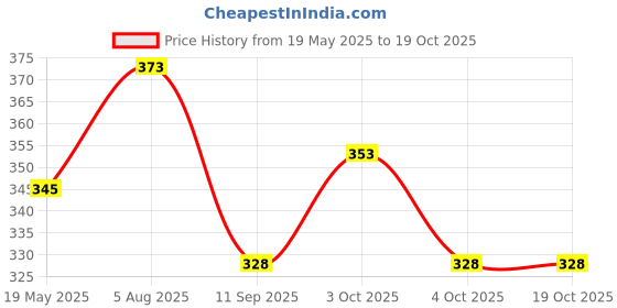 flipkart.com motozoop Car Dashboard Toys Hope and Luck Feel Good car Dashboard Accessories, Showpiece for Car Dashboard Combo motozoop Price History Graph from 19 May 2025 to 17 Oct 2025