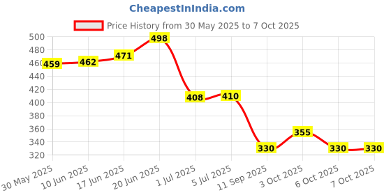 flipkart.com brogbus Car Dashboard tray brogbus Price History Graph from 30 May 2025 to 7 Oct 2025