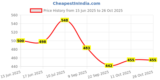 flipkart.com lavitra Car Decorative Air Flow Intake Hood Scoop Bonnet Vent Cover Stickers Decoration Boonet Scoop lavitra Price History Graph from 15 Jun 2025 to 25 Oct 2025