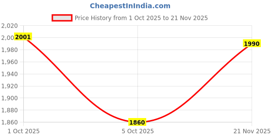 flipkart.com lavitra Car Decorative Air Flow Transformer Intake Hood Scoop Bonnet Vent Cover Stickers Boonet Scoop lavitra Price History Graph from 1 Oct 2025 to 21 Nov 2025
