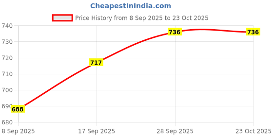 flipkart.com polka tots Car Design Yellow Potty Seat with Handle, Suitable for Potty Training of Baby Potty Seat polka tots Price History Graph from 8 Sep 2025 to 22 Oct 2025