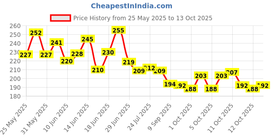 flipkart.com carfrill Car Detail Duster,Multi-Purpose Dust-Removing Brush Wet and Dry Duster Set carfrill Price History Graph from 25 May 2025 to 13 Oct 2025