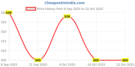 flipkart.com glidevision Car DIY Glass Fix Kit Windshield Crack Repair Kit Windshield Repair Kit glidevision Price History Graph from 8 Sep 2025 to 21 Oct 2025