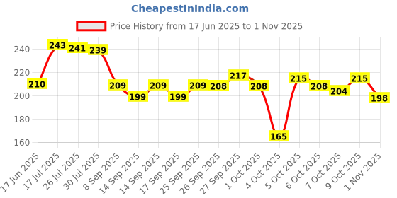 flipkart.com jainfam Car Door Edge Trim Moulding Rubber Strip Seal Guard Scratch Protect (U Shape) Car Beading Roll 5 Meter(Black) Car Beading Roll For Door jainfam Price History Graph from 17 Jun 2025 to 1 Nov 2025
