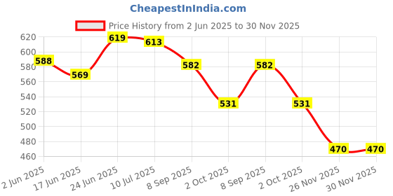 flipkart.com carzex Car Door Foot Step Led Sill Plate With Mirror Finish Premium Quality for City Door Sill Plate carzex Price History Graph from 2 Jun 2025 to 29 Nov 2025