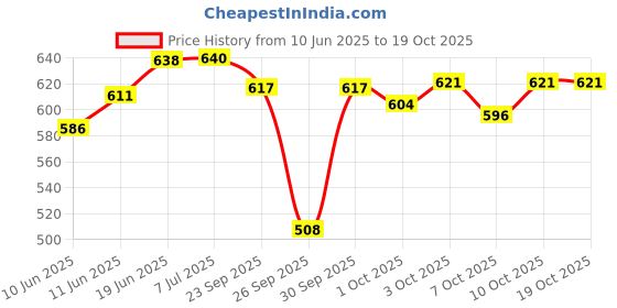 flipkart.com bubu Car Door full chrome side beading for Swift Dzire Car (set of 4) Car Beading Roll For Door bubu Price History Graph from 10 Jun 2025 to 18 Oct 2025