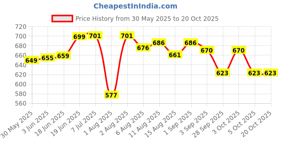 flipkart.com starleo Car door handle cover H-Exter Car Grab Handle Cover starleo Price History Graph from 30 May 2025 to 20 Oct 2025