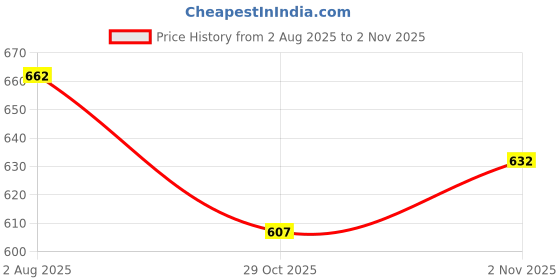 flipkart.com starleo Car Door Handle Crome Cover Car Grab Handle Cover starleo Price History Graph from 2 Aug 2025 to 2 Nov 2025