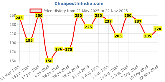 flipkart.com auto pearl Car Door Scratch Protection Sticker Finger Guard (PU) transparent 51A Car Grab handle auto pearl Price History Graph from 21 May 2025 to 22 Nov 2025