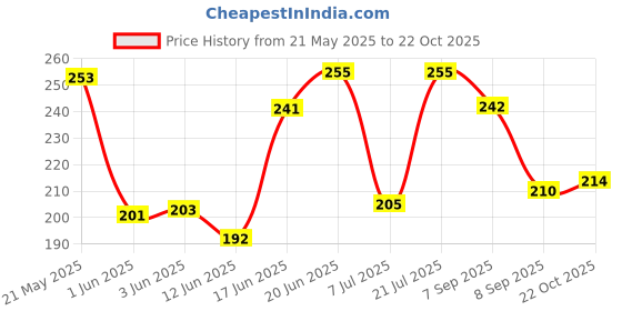 flipkart.com auto pearl Car Door Scratch Protection Sticker Finger Guard (PU) transparent 96A Car Grab handle auto pearl Price History Graph from 21 May 2025 to 22 Oct 2025