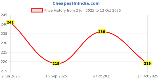 flipkart.com auto pearl Car Door Scratch Protection Sticker Finger Guard (PU) transparent B04 Car Grab handle auto pearl Price History Graph from 2 Jun 2025 to 13 Oct 2025