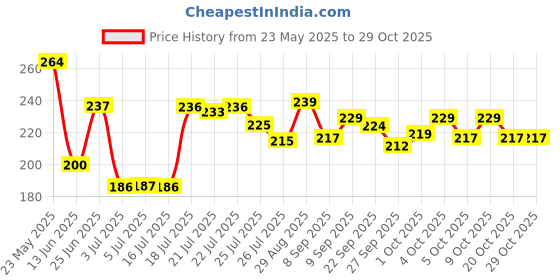 flipkart.com auto pearl Car Door Scratch Protection Sticker Finger Guard (PU) transparent Car Grab handle auto pearl Price History Graph from 23 May 2025 to 29 Oct 2025