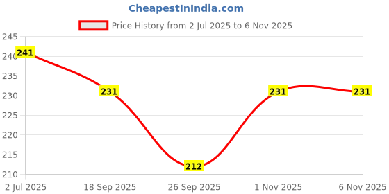 flipkart.com edust Car Door Shock Absorber Car Door Protector Stickers (4-PCS SET Universal) Locking Carabiner edust Price History Graph from 2 Jul 2025 to 3 Nov 2025