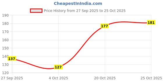 flipkart.com kidoca Car Door Shock Absorber Protector Soundproof Rubber Guard Accessories Car Door Panel kidoca Price History Graph from 27 Sep 2025 to 25 Oct 2025
