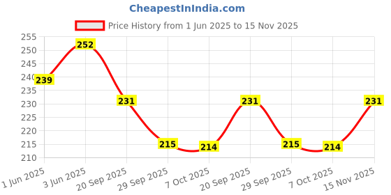 flipkart.com kidoca Car Door Shock Absorber Protector Soundproof Rubber Guard Accessories For HONDA Car Door Panel kidoca Price History Graph from 1 Jun 2025 to 15 Nov 2025